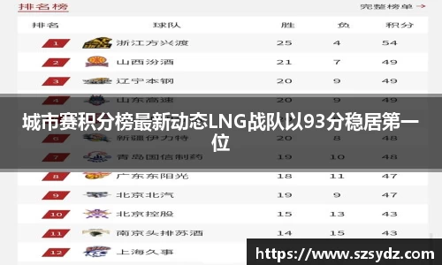 城市赛积分榜最新动态LNG战队以93分稳居第一位